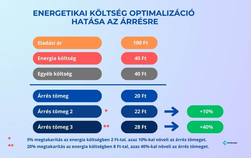 Intelligens energiamenedzsment