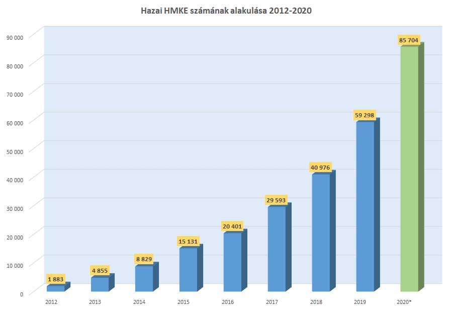 2020 végére akár 80.000 lakossági napelemes rendszer üzemelhet!