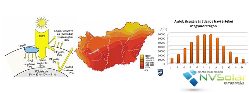 Napenergia Magyarországon