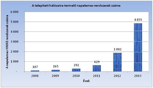 Napelemes rendszerek Magyarországon