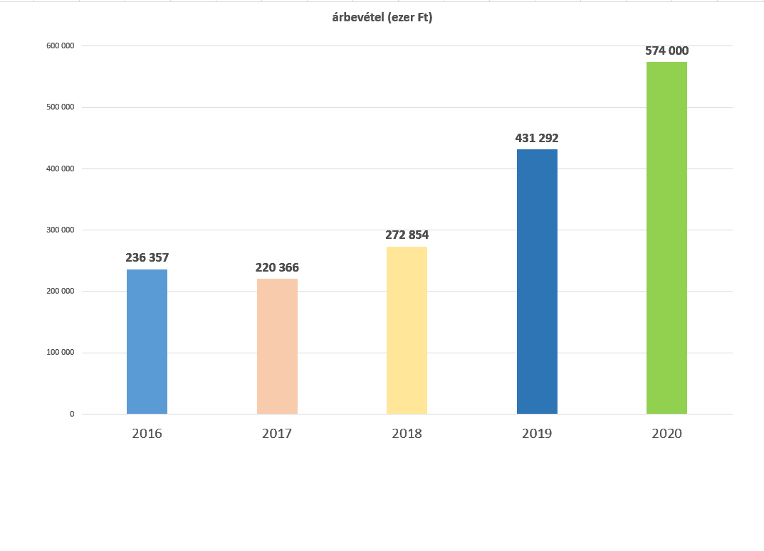 Nvsolar Arbevetel