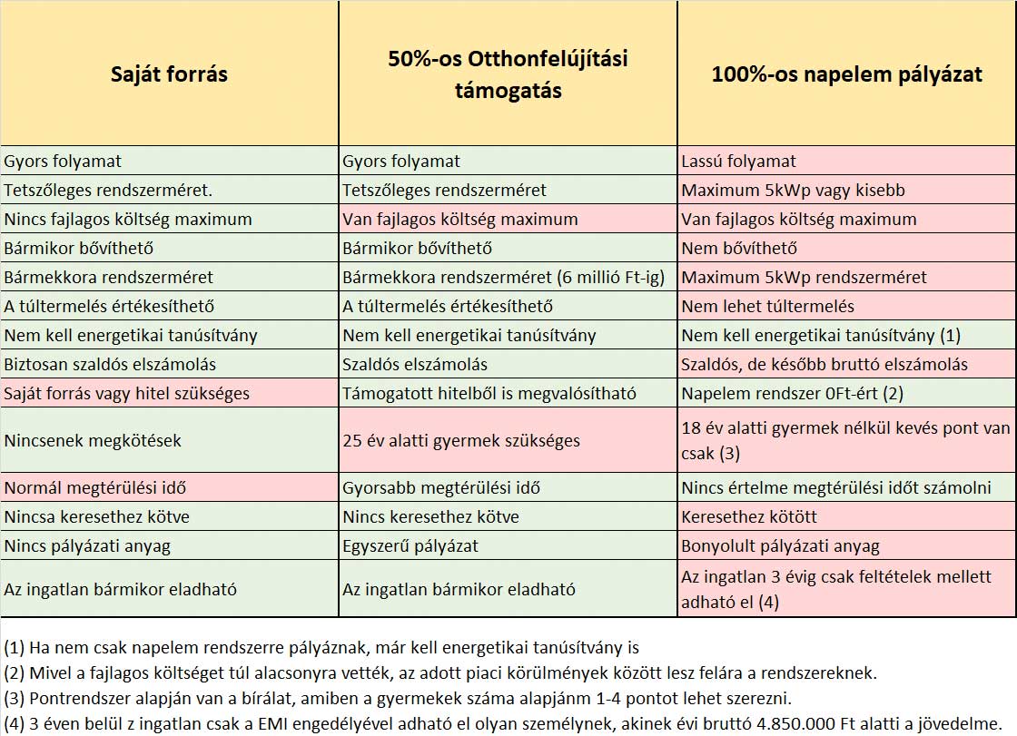 Napelemes Tamogatasok Osszehasonlitasa