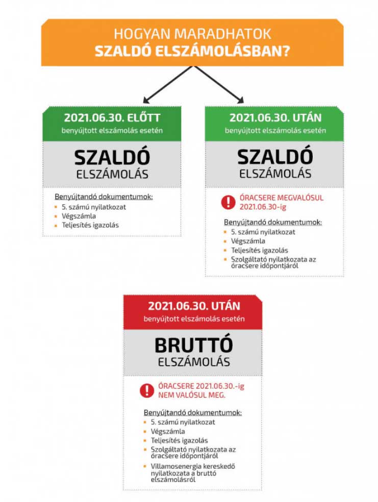 Brutto Saldo 0630