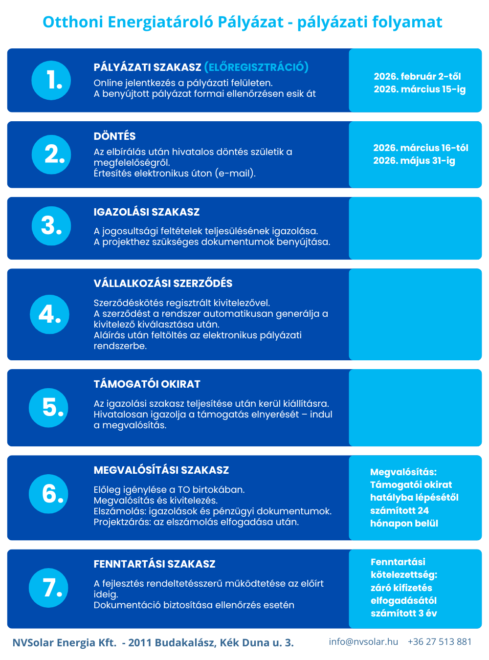Otthoni Energiatároló Program Pályázati Folyamat